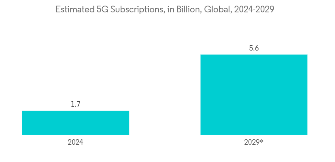 Composable Infrastructure Market Trends Composable Infrastructure Market: 5G Subscriptions, in Billion, Global, Q1 2024-2029